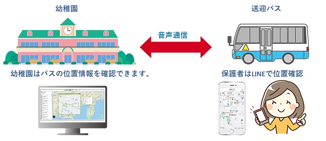 送迎バスの現在地をlineでおしらせ 東京 埼玉 神奈川 千葉で業務用無線機器販売なら東京業務無線